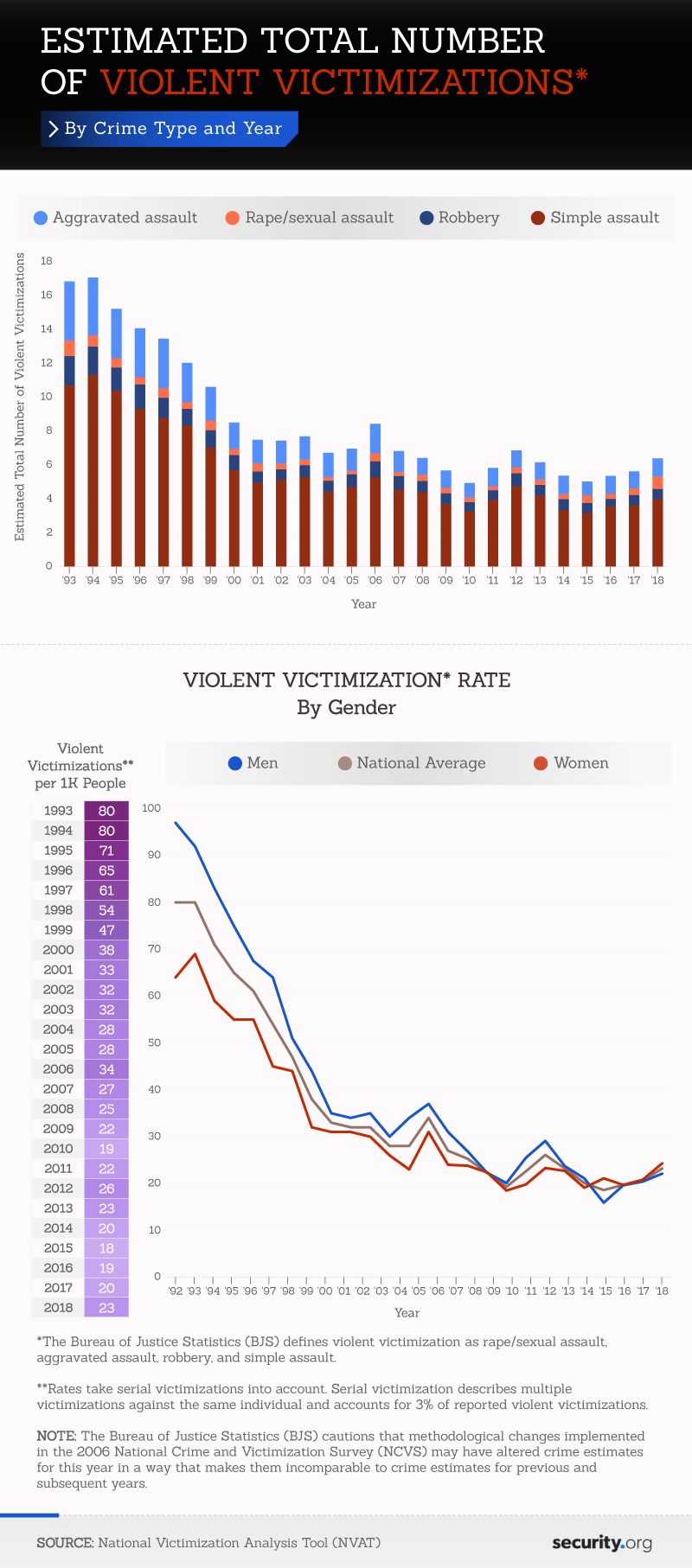 Estimated Total Number of Violent Victimizations